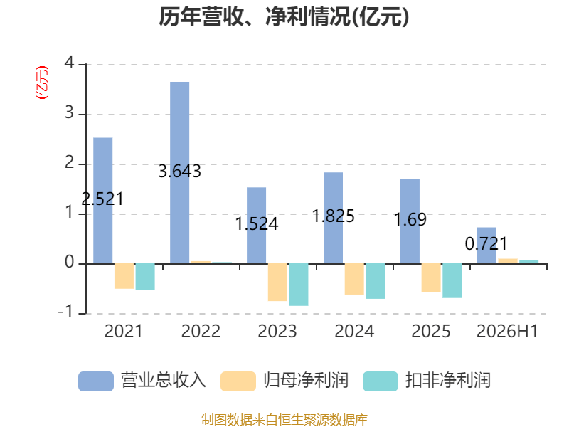 中威電子：2026年上半年盈利919.67萬元 同比扭虧