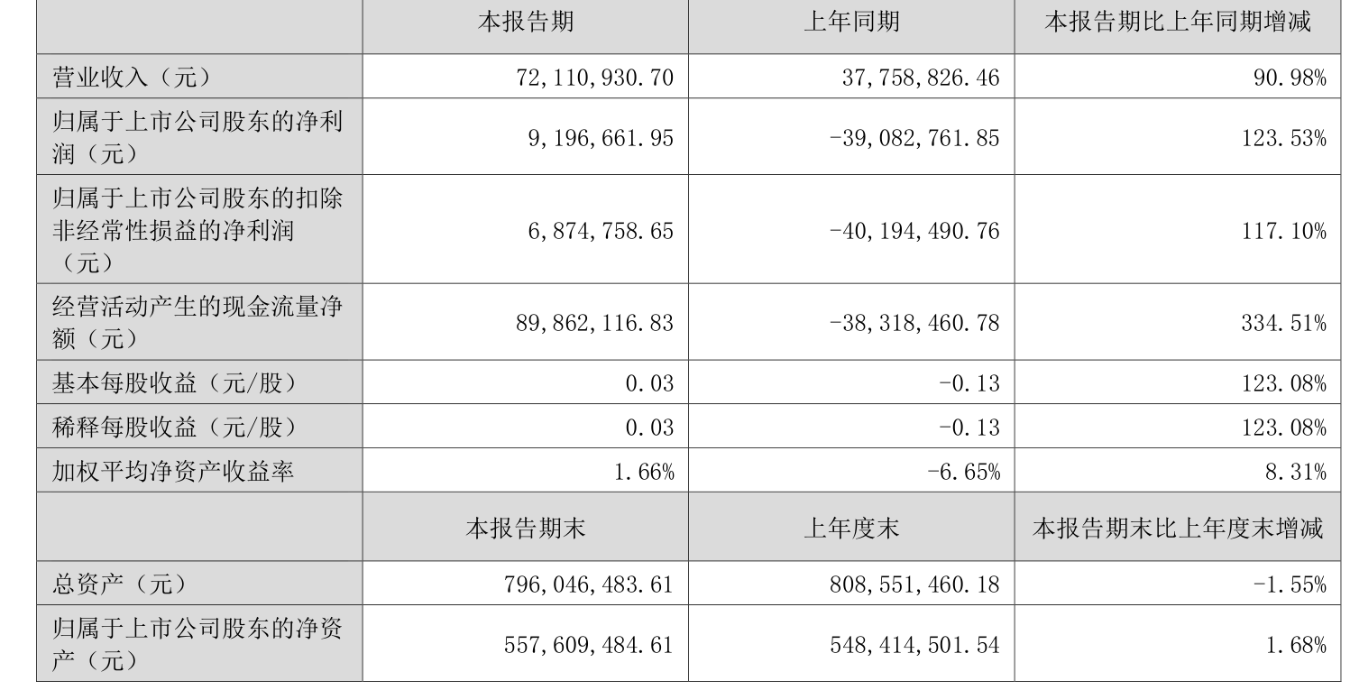中威電子：2026年上半年盈利919.67萬元 同比扭虧