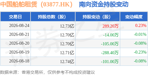 中國船舶租賃（03877.HK）：8月24日南向資金增持289.2萬股