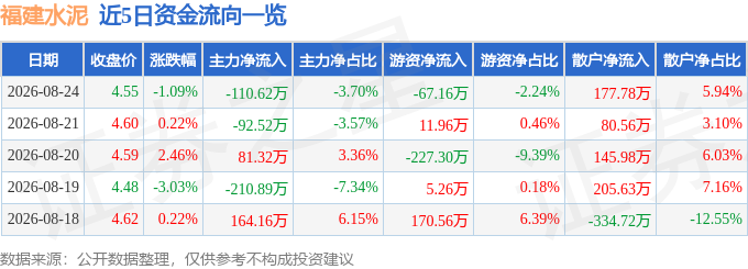 股票行情快報：福建水泥（600802）8月24日主力資金淨賣出110.62萬元