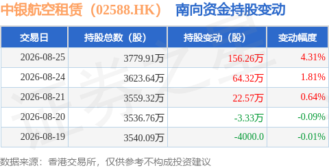 中銀航空租賃（02588.HK）：8月25日南向資金增持156.26萬股