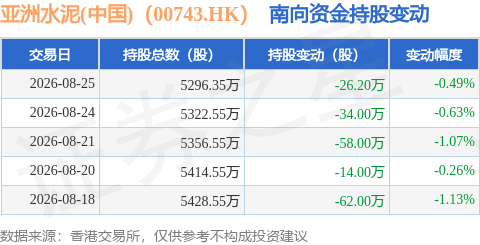 亞洲水泥(中國)（00743.HK）：8月25日南向資金減持26.2萬股