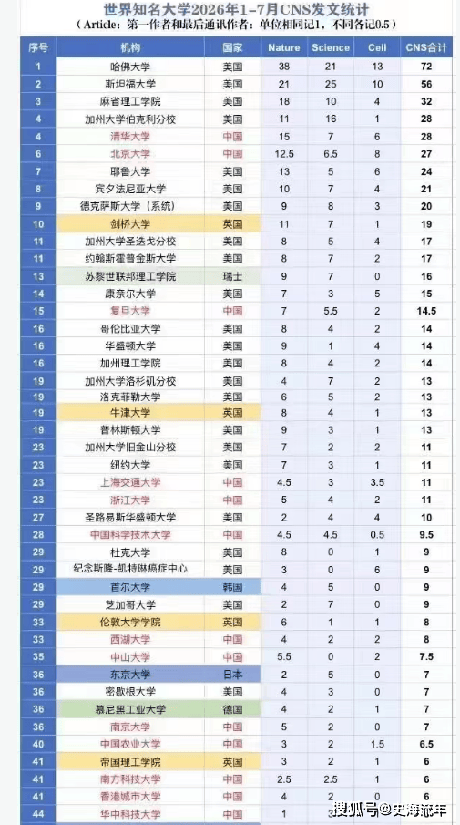 原創全球一流！西湖大學排名全球33位，網友的評價很中肯