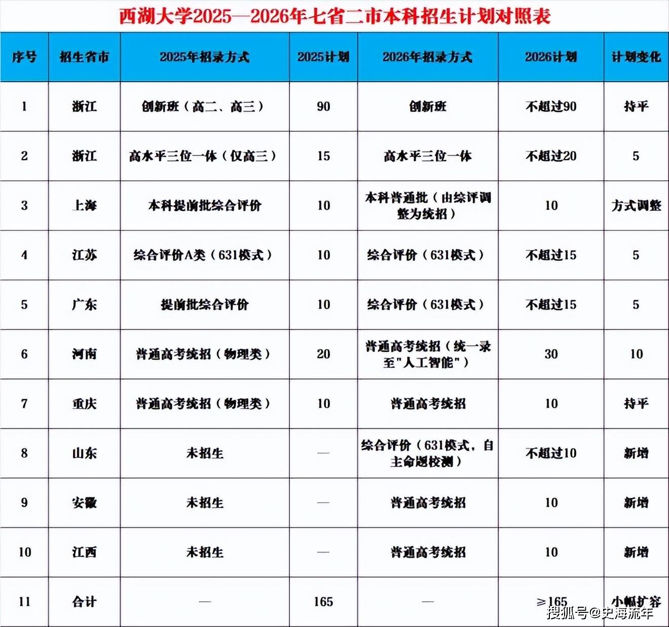 原創全球一流！西湖大學排名全球33位，網友的評價很中肯
