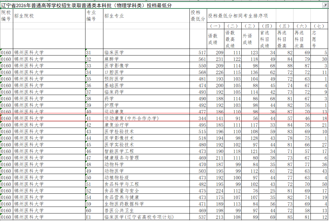 原創2026年“很難受”的3所大學，位次最高下滑十萬名，考生撿到漏了