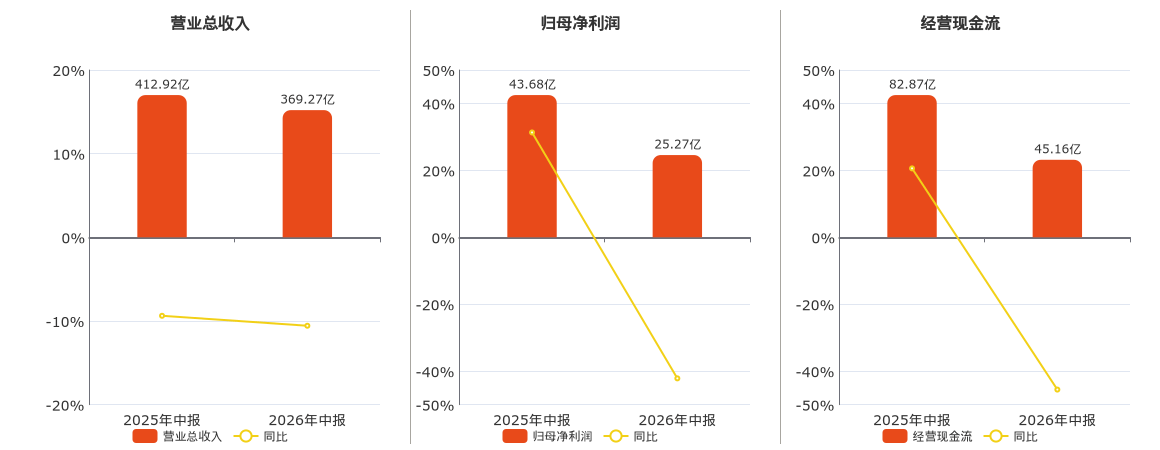 海螺水泥(600585.SH)：2026年中報淨利潤為25.27億元、同比較去年同期下降42.76%
