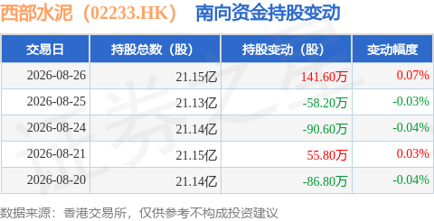 西部水泥（02233.HK）：8月26日南向資金增持141.6萬股