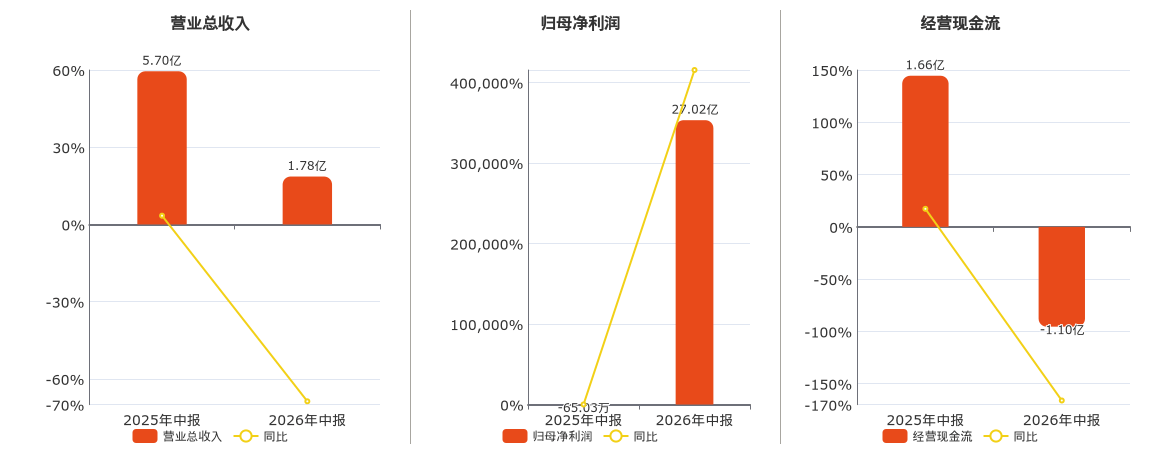 賽微電子(300456.SZ)：2026年中報淨利潤為27.02億元