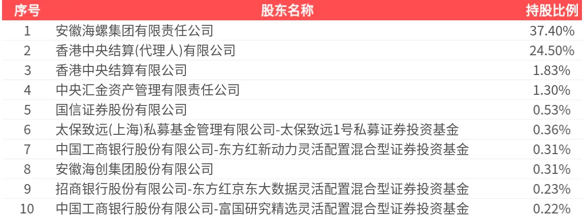 海螺水泥(600585.SH)：2026年中報淨利潤為25.27億元、同比較去年同期下降42.76%