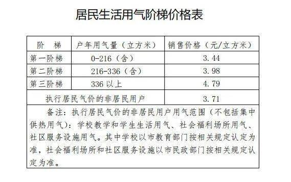 萊西居民用氣價格標準+就近購氣點位全攻略，收藏備用
