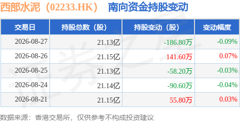 西部水泥（02233.HK）：8月27日南向資金減持186.8萬股