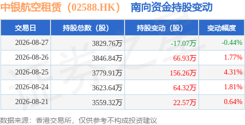 中銀航空租賃（02588.HK）：8月27日南向資金減持17.07萬股