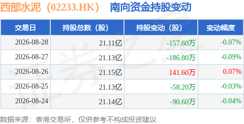 西部水泥（02233.HK）：8月28日南向資金減持157.6萬股