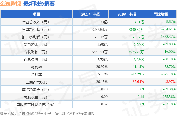 金逸影視（002905）2026年中報簡析：淨利潤同比下降264.64%，三費佔比上升明顯