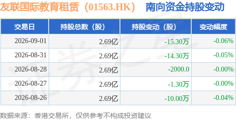 友聯國際教育租賃（01563.HK）：9月1日南向資金減持15.3萬股