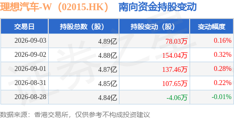 理想汽車-W（02015.HK）：9月3日南向資金增持78.03萬股