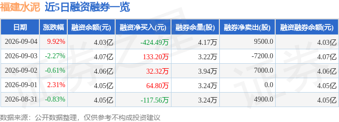福建水泥（600802）9月4日主力資金淨買入3314.47萬元