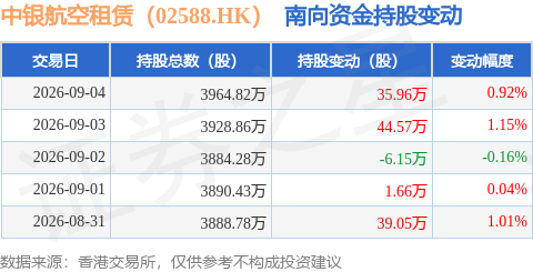 中銀航空租賃（02588.HK）：9月4日南向資金增持35.96萬股