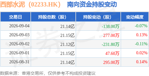 西部水泥（02233.HK）：9月4日南向資金減持138萬股