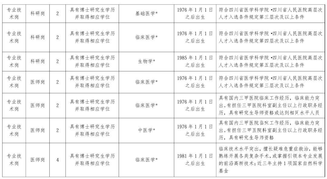 四川大學校醫院等公開招聘