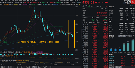 韜定律論文再度更新，開啟3D堆疊新空間！立體整合時代到來？HBM擴產再提速，晶片ETF匯添富(516920)標的指數大漲近3%！