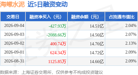 海螺水泥：9月4日融券賣出6.42萬股，融資融券餘額14.55億元