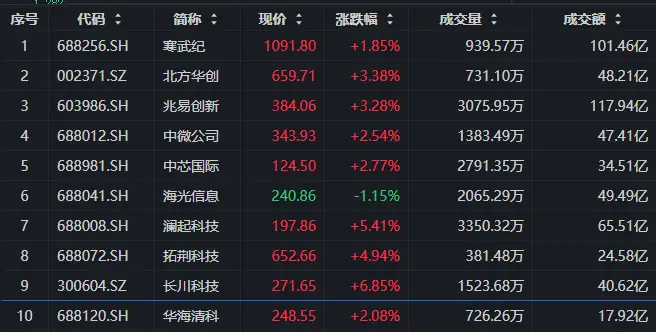 韜定律論文再度更新，開啟3D堆疊新空間！立體整合時代到來？HBM擴產再提速，晶片ETF匯添富(516920)標的指數大漲近3%！
