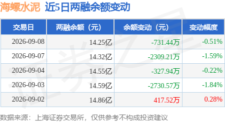 海螺水泥：9月8日融資買入3111.25萬元，融資融券餘額14.25億元