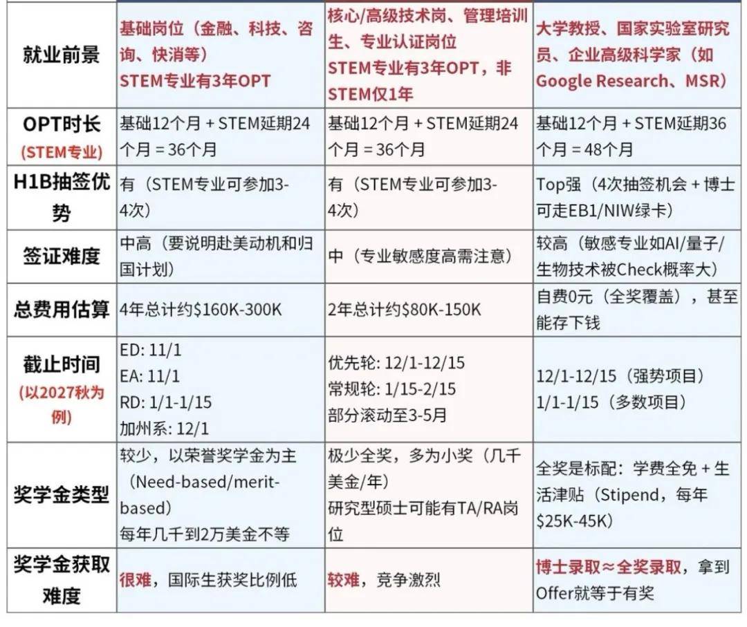 美國大學遭遇招生寒冬，234所大學推出 “直接錄取” 政策