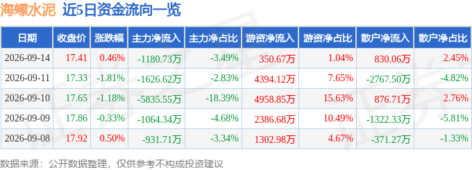 股票行情快報：海螺水泥（600585）9月14日主力資金淨賣出1180.73萬元