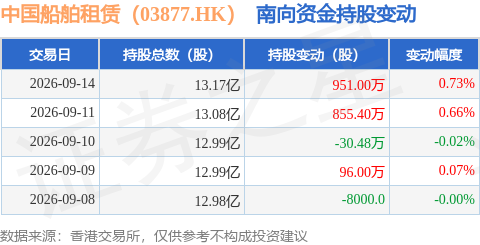 中國船舶租賃（03877.HK）：9月14日南向資金增持951萬股