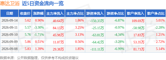股票行情快報：惠達衛浴（603385）9月14日主力資金淨買入40.64萬元