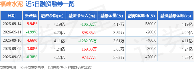 福建水泥（600802）9月14日主力資金淨買入3813.90萬元