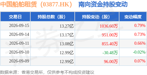 中國船舶租賃（03877.HK）：9月15日南向資金增持1036.6萬股