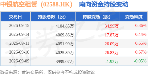 中銀航空租賃（02588.HK）：9月15日南向資金增持34.99萬股
