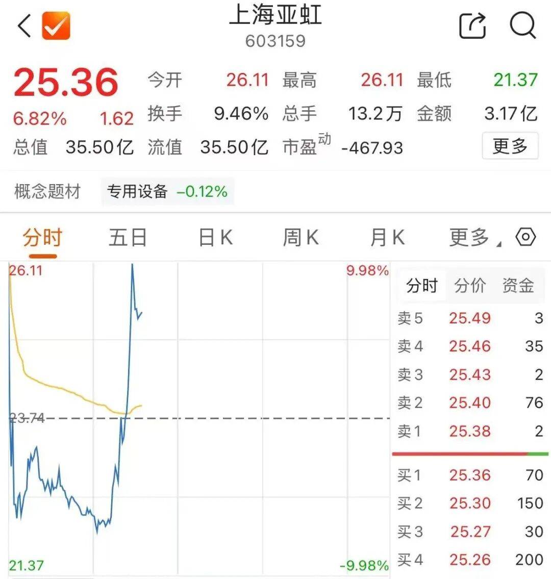 603159，漲停、大跳水、快速拉昇