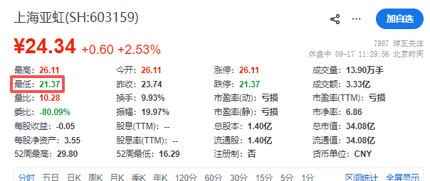 罕見！603159，“天地板”後直線拉昇！
