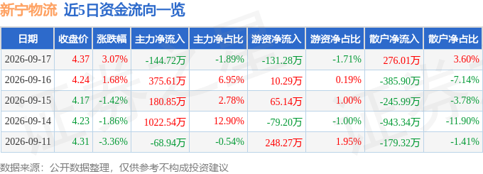 新寧物流（300013）9月17日主力資金淨賣出144.72萬元