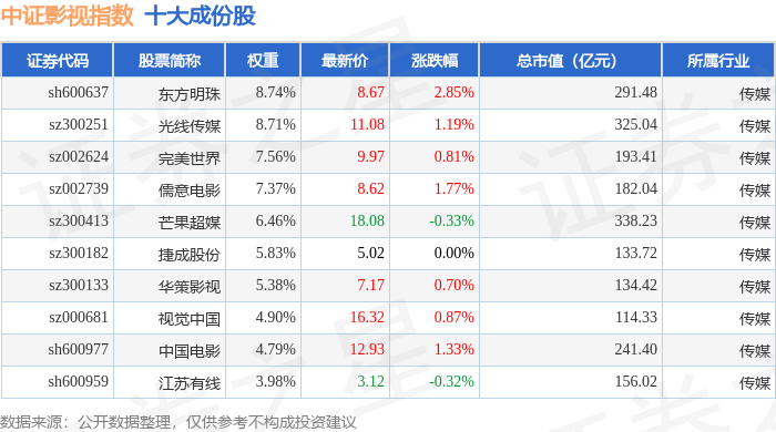 9月18日中證影視（930781）指數漲0.9%，成份股無線傳媒（301551）領漲