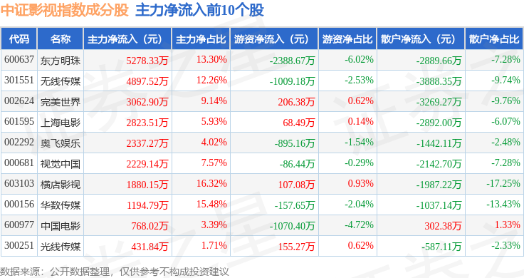9月18日中證影視（930781）指數漲0.9%，成份股無線傳媒（301551）領漲
